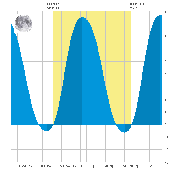 Throgs Neck tide chart for Tuesday, September 17, 2024