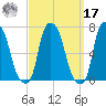 Throgs Neck tide chart for Tuesday, September 17, 2024