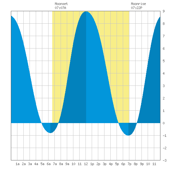Throgs Neck tide chart for Wednesday, September 18, 2024