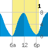 Throgs Neck tide chart for Sunday, September 1, 2024