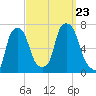 Throgs Neck tide chart for Monday, September 23, 2024