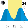 Throgs Neck tide chart for Tuesday, September 24, 2024