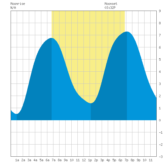Throgs Neck tide chart for Wednesday, September 25, 2024