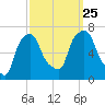 Throgs Neck tide chart for Wednesday, September 25, 2024