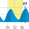 Throgs Neck tide chart for Friday, September 27, 2024