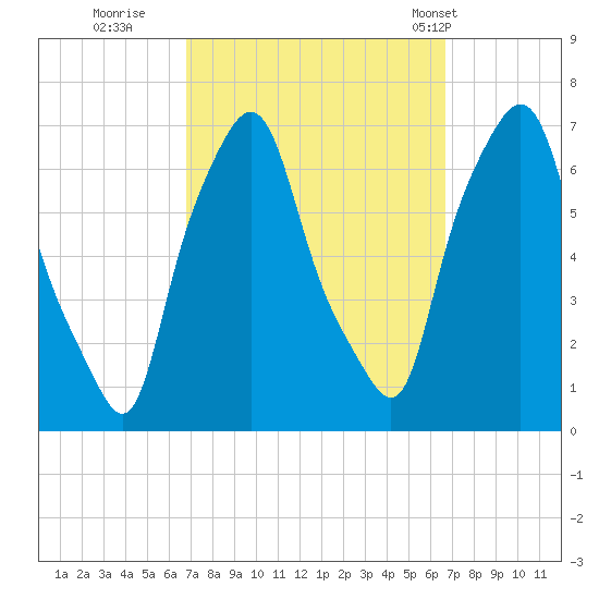 Throgs Neck tide chart for Saturday, September 28, 2024