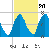 Throgs Neck tide chart for Saturday, September 28, 2024