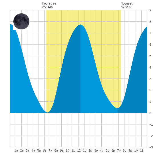 Throgs Neck tide chart for Monday, September 2, 2024