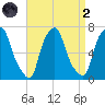 Throgs Neck tide chart for Monday, September 2, 2024