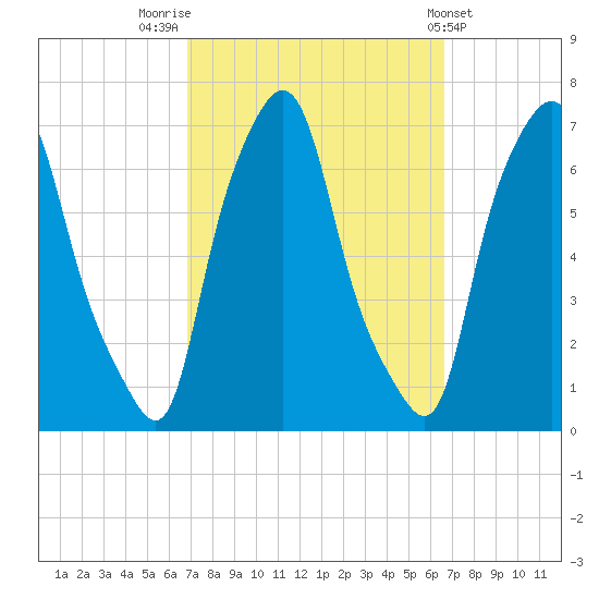 Throgs Neck tide chart for Monday, September 30, 2024