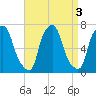 Throgs Neck tide chart for Tuesday, September 3, 2024