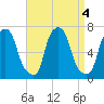 Throgs Neck tide chart for Wednesday, September 4, 2024