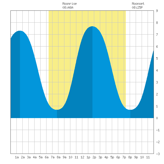 Throgs Neck tide chart for Thursday, September 5, 2024