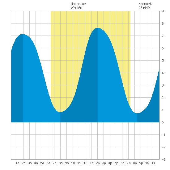 Throgs Neck tide chart for Friday, September 6, 2024