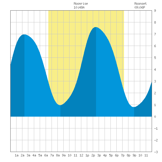 Throgs Neck tide chart for Saturday, September 7, 2024