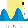 Throgs Neck tide chart for Sunday, September 8, 2024
