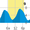 Throgs Neck tide chart for Monday, September 9, 2024
