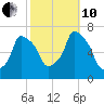 Throgs Neck tide chart for Thursday, October 10, 2024