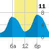 Throgs Neck tide chart for Friday, October 11, 2024