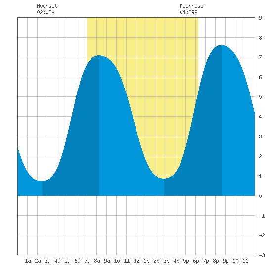 Throgs Neck tide chart for Sunday, October 13, 2024