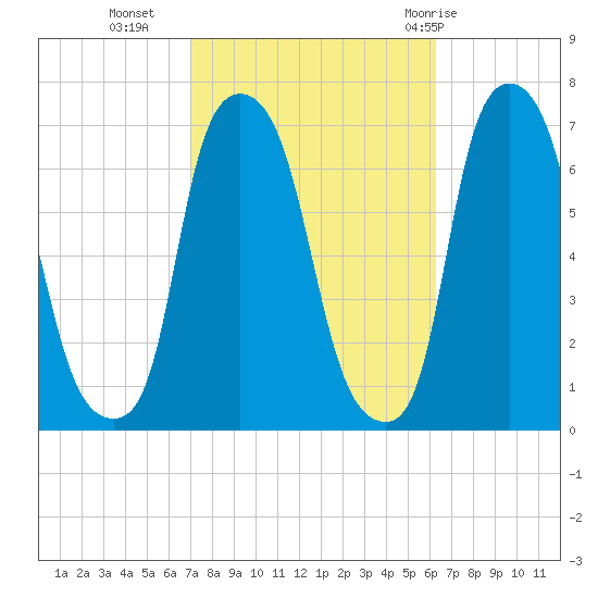 Throgs Neck tide chart for Monday, October 14, 2024