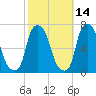 Throgs Neck tide chart for Monday, October 14, 2024