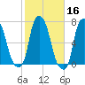 Throgs Neck tide chart for Wednesday, October 16, 2024