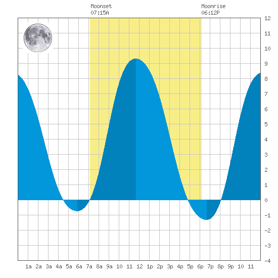 Throgs Neck tide chart for Thursday, October 17, 2024