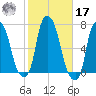 Throgs Neck tide chart for Thursday, October 17, 2024