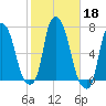 Throgs Neck tide chart for Friday, October 18, 2024