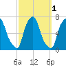 Throgs Neck tide chart for Tuesday, October 1, 2024