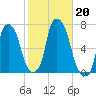 Throgs Neck tide chart for Sunday, October 20, 2024