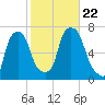 Throgs Neck tide chart for Tuesday, October 22, 2024