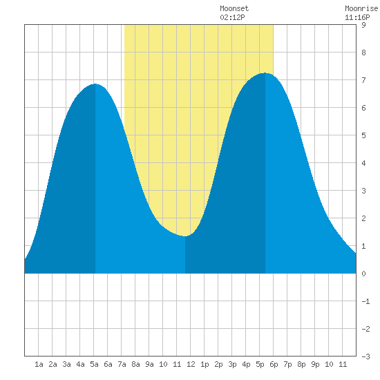 Throgs Neck tide chart for Wednesday, October 23, 2024