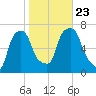 Throgs Neck tide chart for Wednesday, October 23, 2024