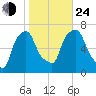 Throgs Neck tide chart for Thursday, October 24, 2024