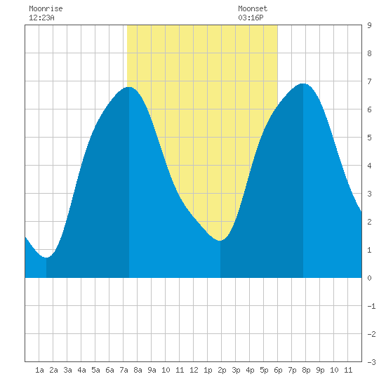 Throgs Neck tide chart for Friday, October 25, 2024