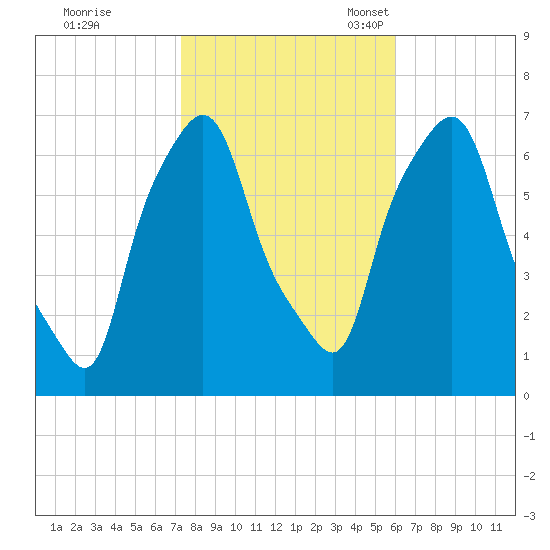 Throgs Neck tide chart for Saturday, October 26, 2024