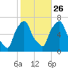 Throgs Neck tide chart for Saturday, October 26, 2024