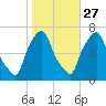 Throgs Neck tide chart for Sunday, October 27, 2024