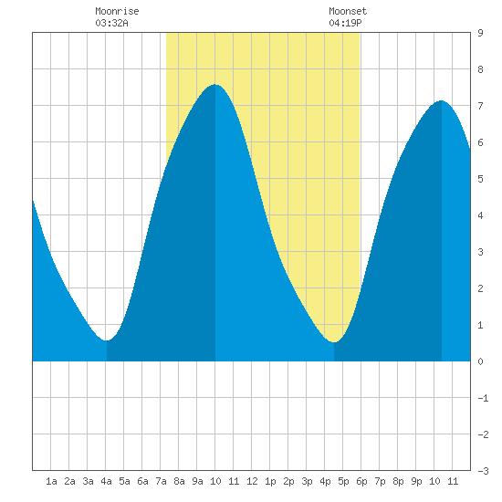 Throgs Neck tide chart for Monday, October 28, 2024