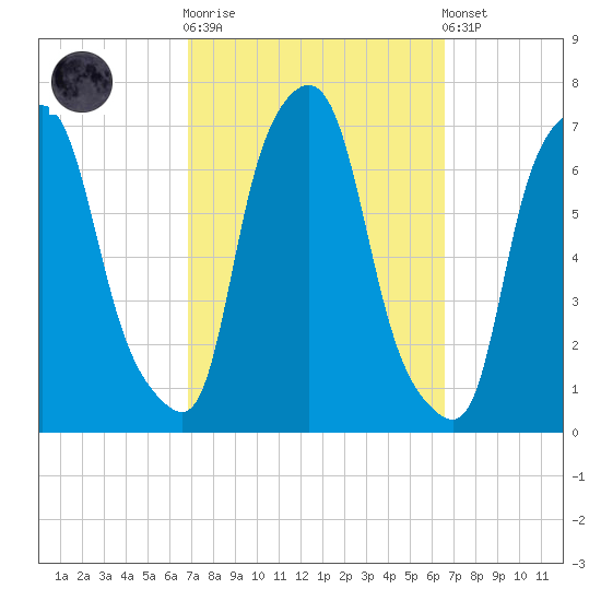 Throgs Neck tide chart for Wednesday, October 2, 2024