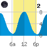 Throgs Neck tide chart for Wednesday, October 2, 2024