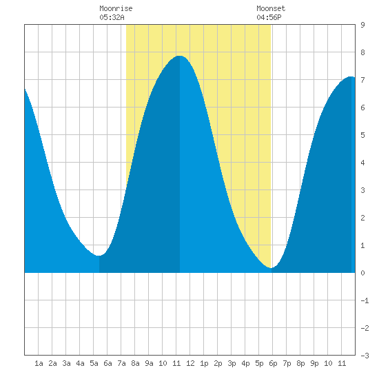 Throgs Neck tide chart for Wednesday, October 30, 2024