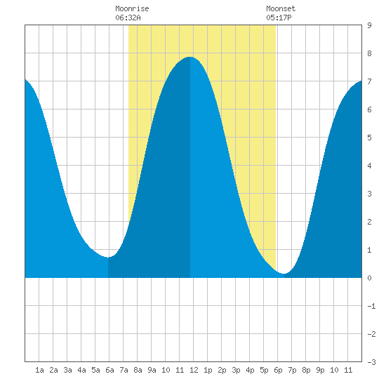 Throgs Neck tide chart for Thursday, October 31, 2024