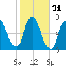 Throgs Neck tide chart for Thursday, October 31, 2024