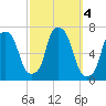 Throgs Neck tide chart for Friday, October 4, 2024