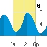 Throgs Neck tide chart for Sunday, October 6, 2024
