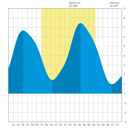 Throgs Neck tide chart for Tuesday, October 8, 2024
