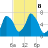 Throgs Neck tide chart for Tuesday, October 8, 2024